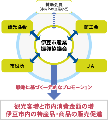 協議会（DMO）イメージ図